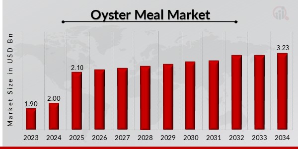 Descripción general del mercado de harina de ostras