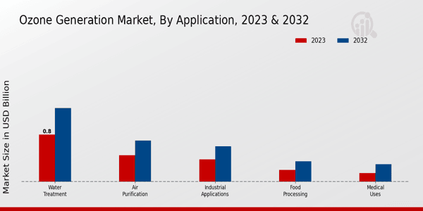 Ozone Generation Market Application Insights  