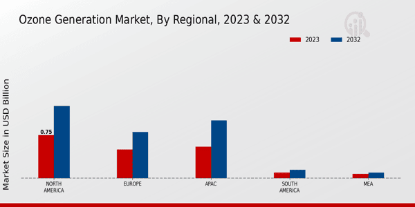 Ozone Generation Market Regional Insights  