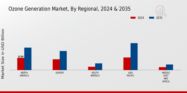 Ozone Generation Market Regional Insights