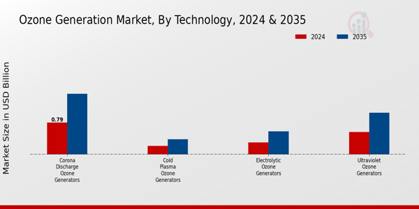 Ozone Generation Market Technology Insights