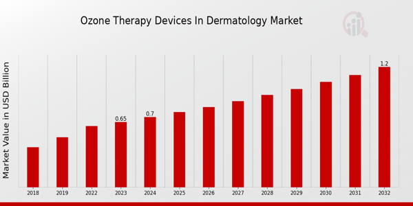 Ozone Therapy Devices in Dermatology Market Overview