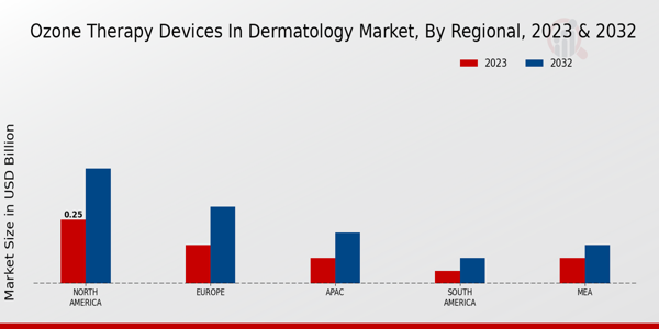 Ozone Therapy Devices in Dermatology Market Regional Insights  