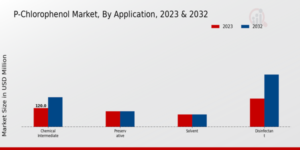 P-Chlorophenol Market Application Insights