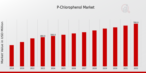 P-Chlorophenol Market Overview