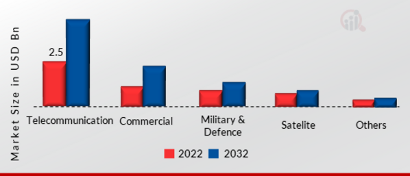 P2P Antennas Market, by Application, 2022 & 2032