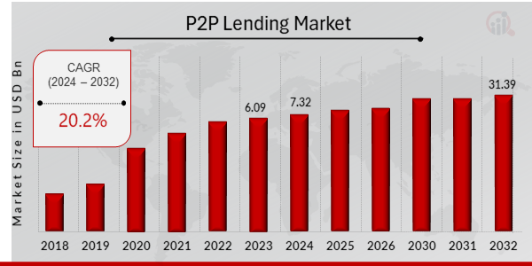 Global P2P Lending Market Overview