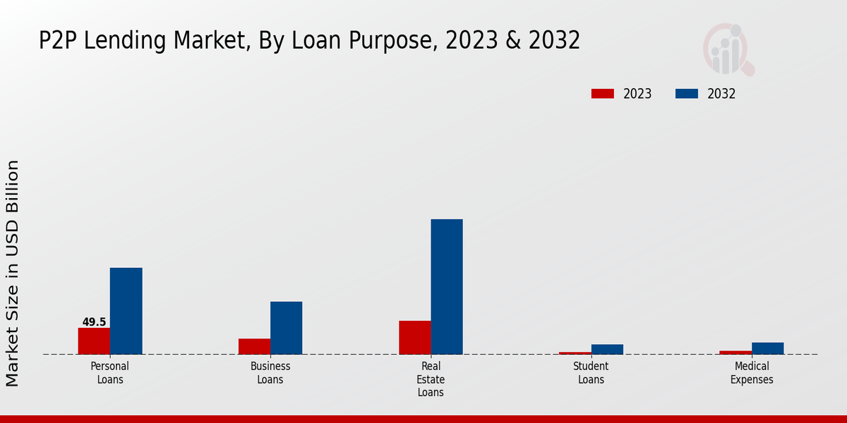 P2P Lending Market Loan Purpose Insights