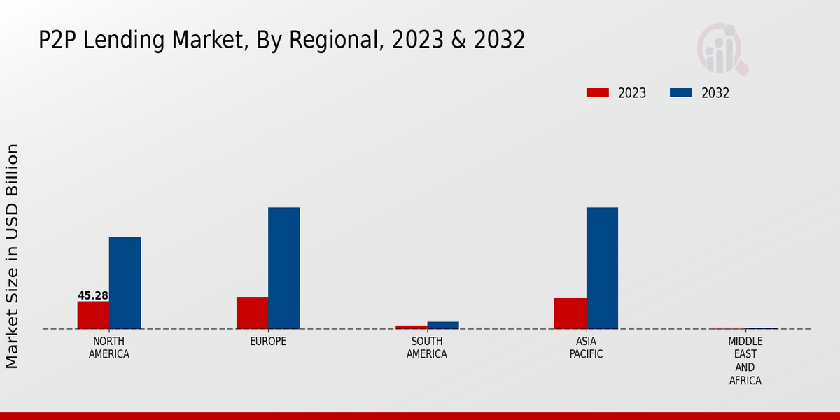 P2P Lending Market Regional Insights