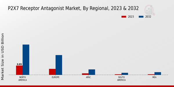 P2X7 Receptor Antagonist Market Regional Insights  