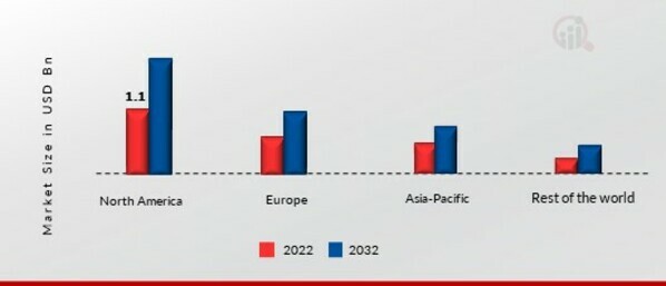 PACKAGED COCONUT WATER MARKET SHARE BY REGION 2022