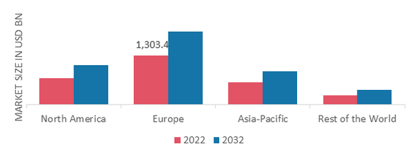 PACKAGED FOOD MARKET SHARE BY REGION 2022