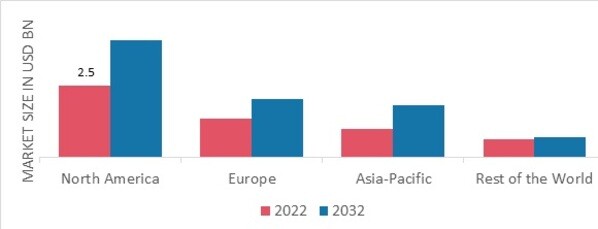 PACKAGED SALAMI, SAUSAGE & BACON MARKET SHARE BY REGION 2022