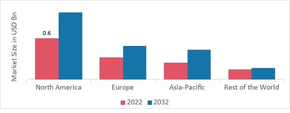 PACKAGING PEANUTS MARKET SHARE BY REGION 2022