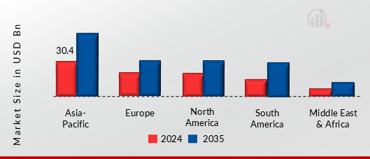 PACKAGING REEL MARKET VALUE BY REGION 2024 AND 2035