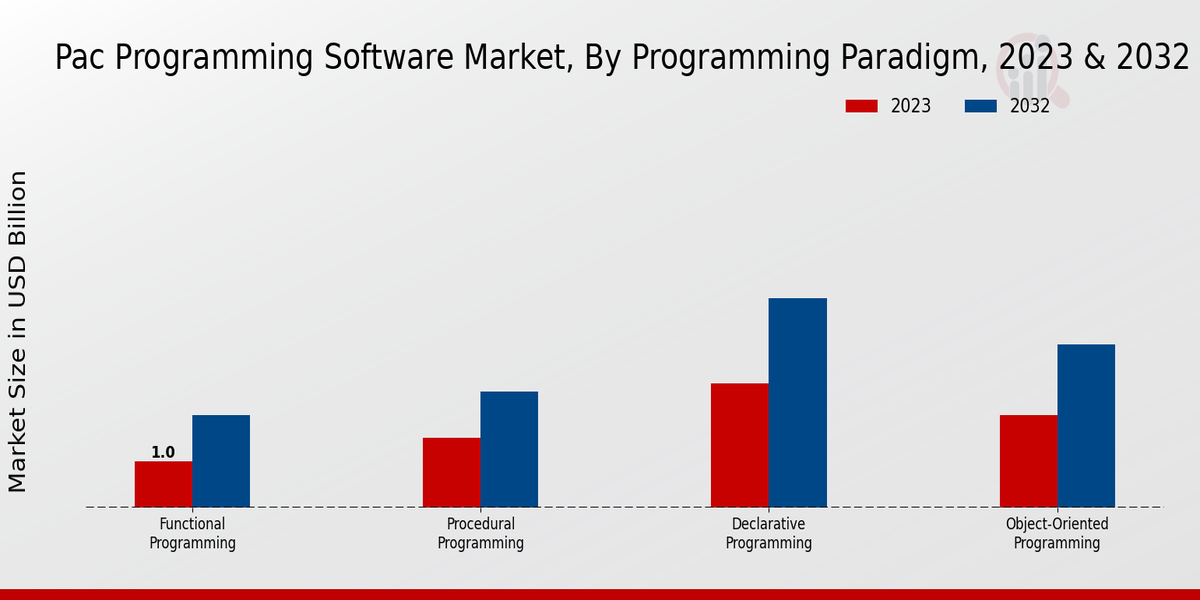 PAC プログラミング ソフトウェア市場のプログラミング パラダイムに関する洞察
