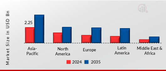 PAD-MOUNTED TRANSFORMERS MARKET VALUE BY REGION 2024 AND 2035
