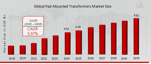 PAD-MOUNTED TRANSFORMERS MARKET VALUE (2018-2035)