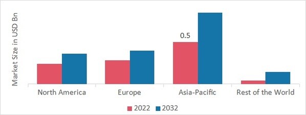 PAINT PROTECTION FILM MARKET SHARE BY REGION 2022