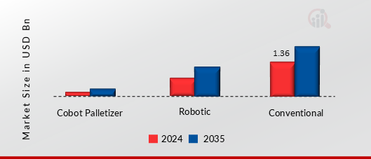 PALLETIZERS MARKET SHARE BY TYPE 2024 AND 2035