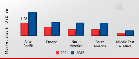 PALLETIZERS MARKET VALUE BY REGION 2024 AND 2035