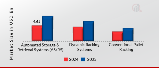 PALLET RACKING MARKET SHARE BY SYSTEM TYPE 2024 AND 2035