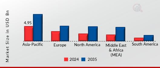 PALLET RACKING MARKET VALUE BY REGION 2024 AND 2035