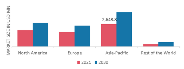 PALM OIL MARKET SHARE BY REGION 2021