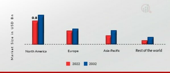 PALM SUGAR MARKET SHARE BY REGION 2022