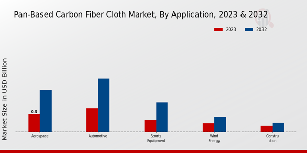 PAN-Based Carbon Fiber Cloth Market Application Insights