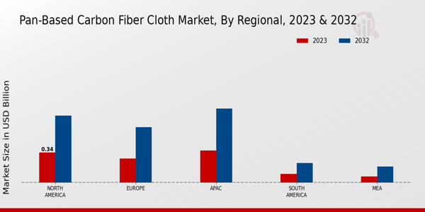 PAN-Based Carbon Fiber Cloth Market Regional Insights