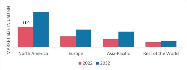 PARAXYLENE MARKET SHARE BY REGION 2022