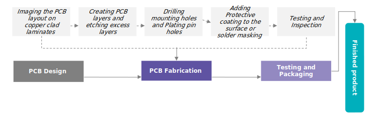 pcb-value-chain