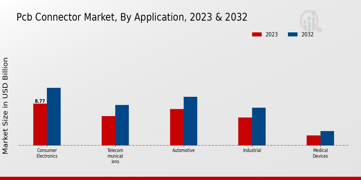 PCB Connector Market Application Insights