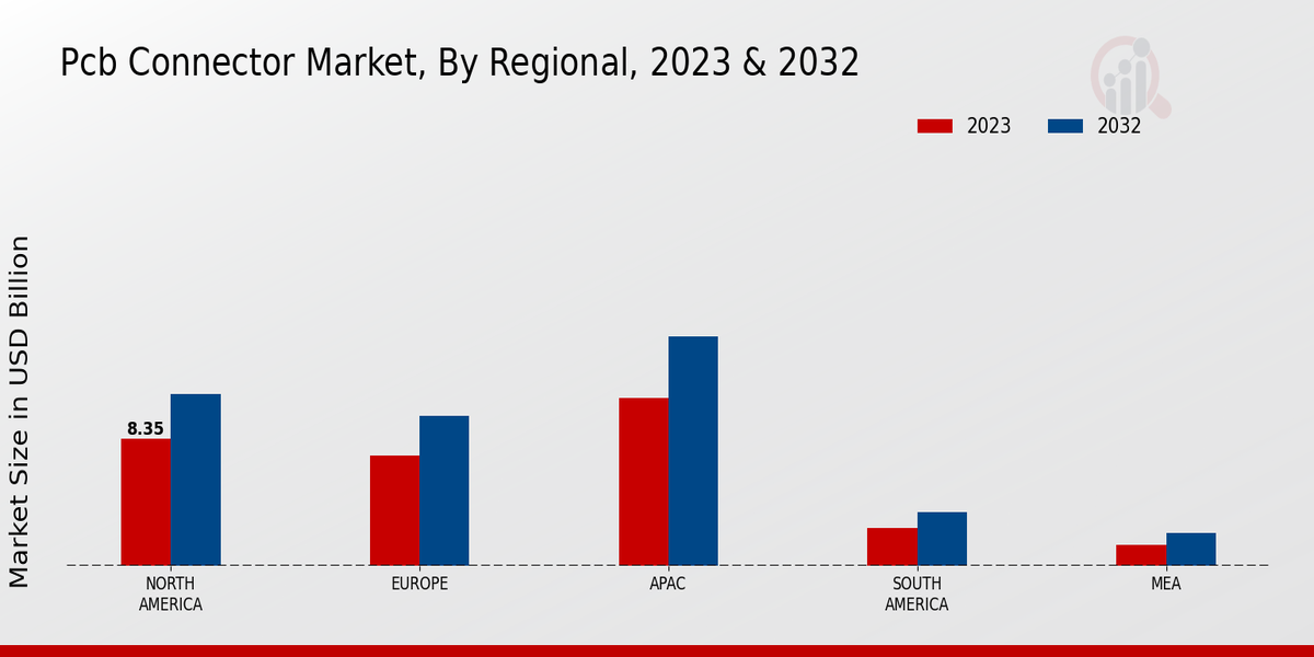 PCB Connector Market Regional Insights