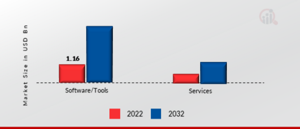 PCB DESIGN SOFTWARE MARKET SHARE BY COMPONENT 2022 VS 2030