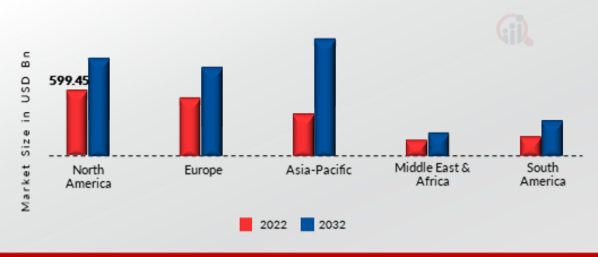 PCB DESIGN SOFTWARE MARKET VALUE BY REGION 2022 VS 2032