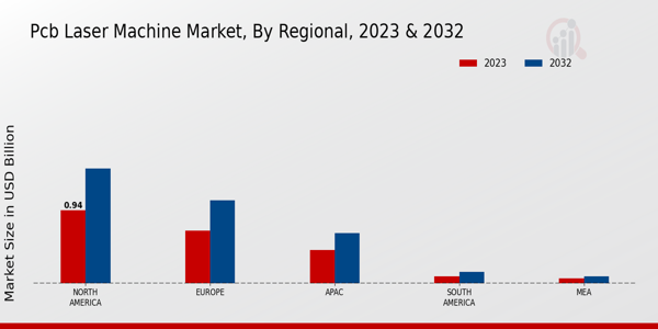 PCB Laser Machine Market Regional