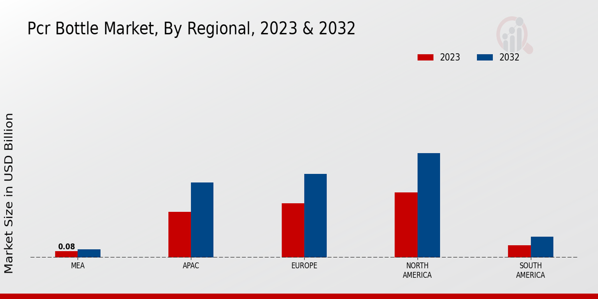 PCR Bottle Market Regional