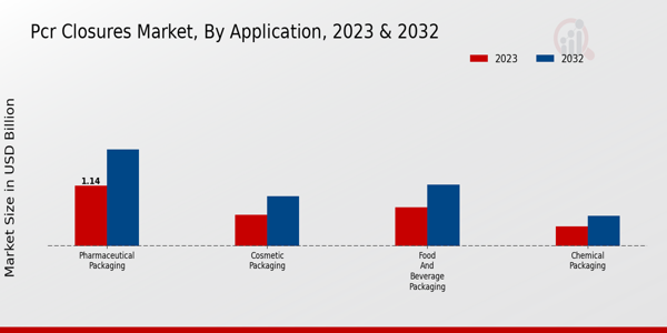 PCR Closures Market Application Insights