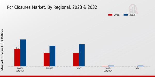 PCR Closures Market Regional Insights