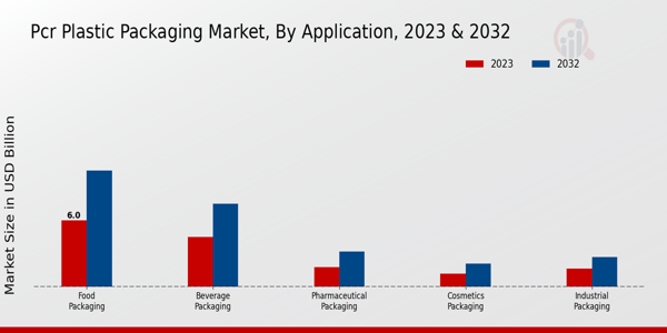 PCR Plastic Packaging Market Application Insights