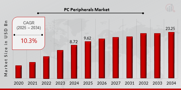 Global PC Peripherals Market Overview