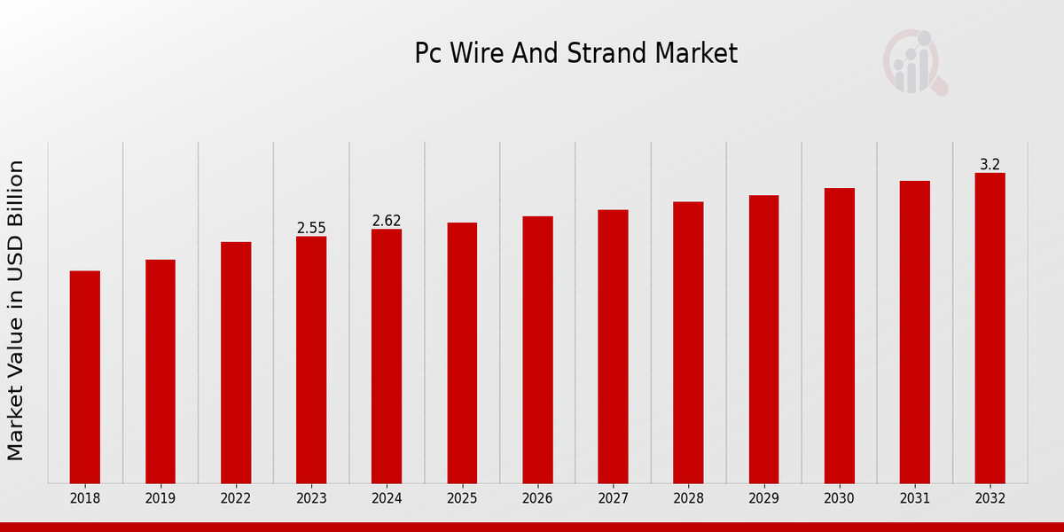 PC Wire And Strand Market Overview