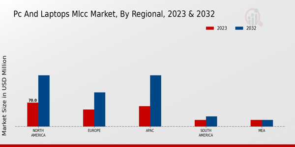 PC and Laptops MLCC Market Regional Insights