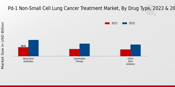 PD-1 Non-Small Cell Lung Cancer Treatment Market Drug Type Insights