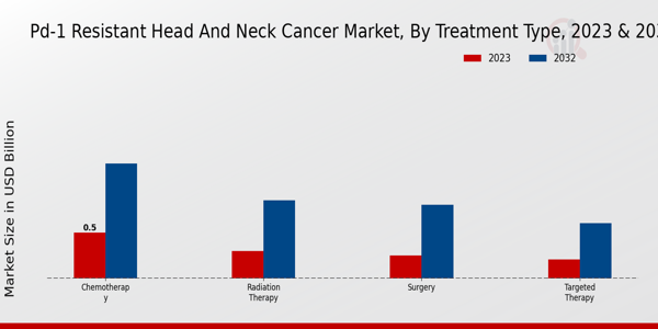 PD-1 Resistant Head and Neck Cancer Market Treatment Type Insights