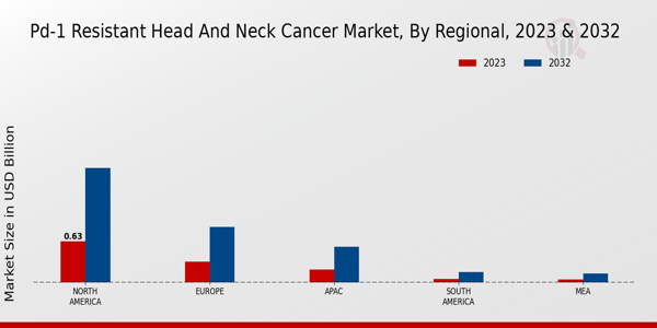 PD-1 Resistant Head and Neck Cancer Market Regional Insights