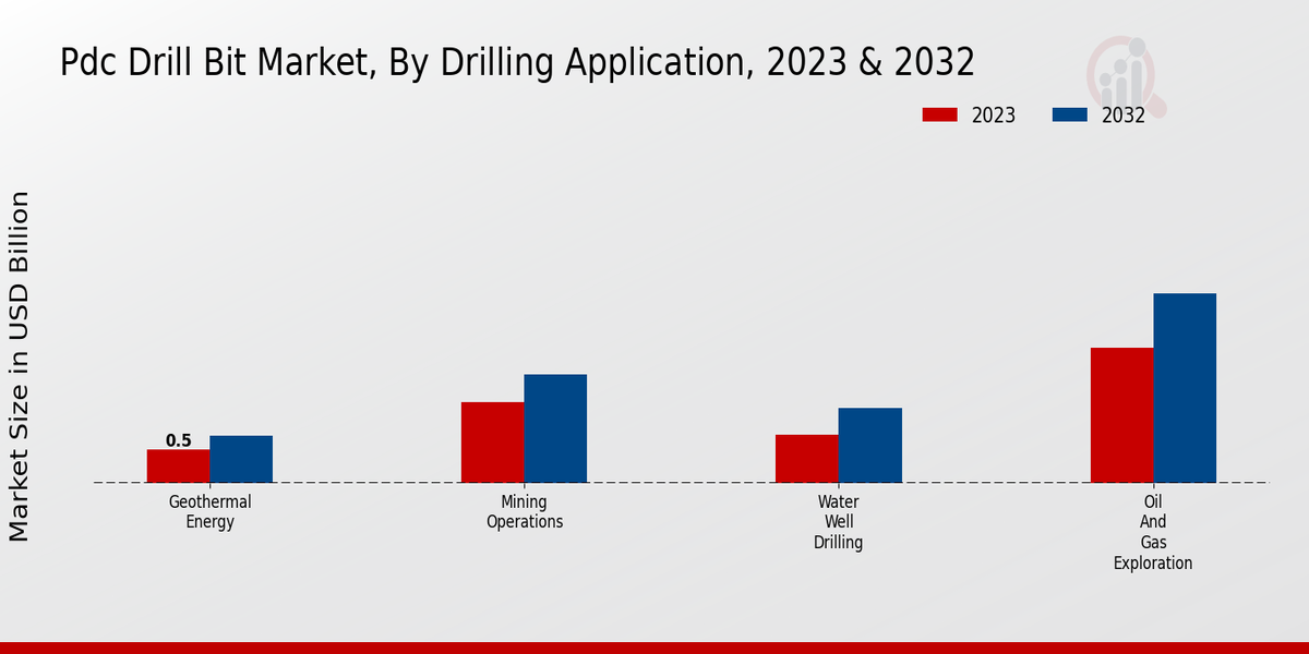 PDC Drill Bit Market Drilling Application Insights  