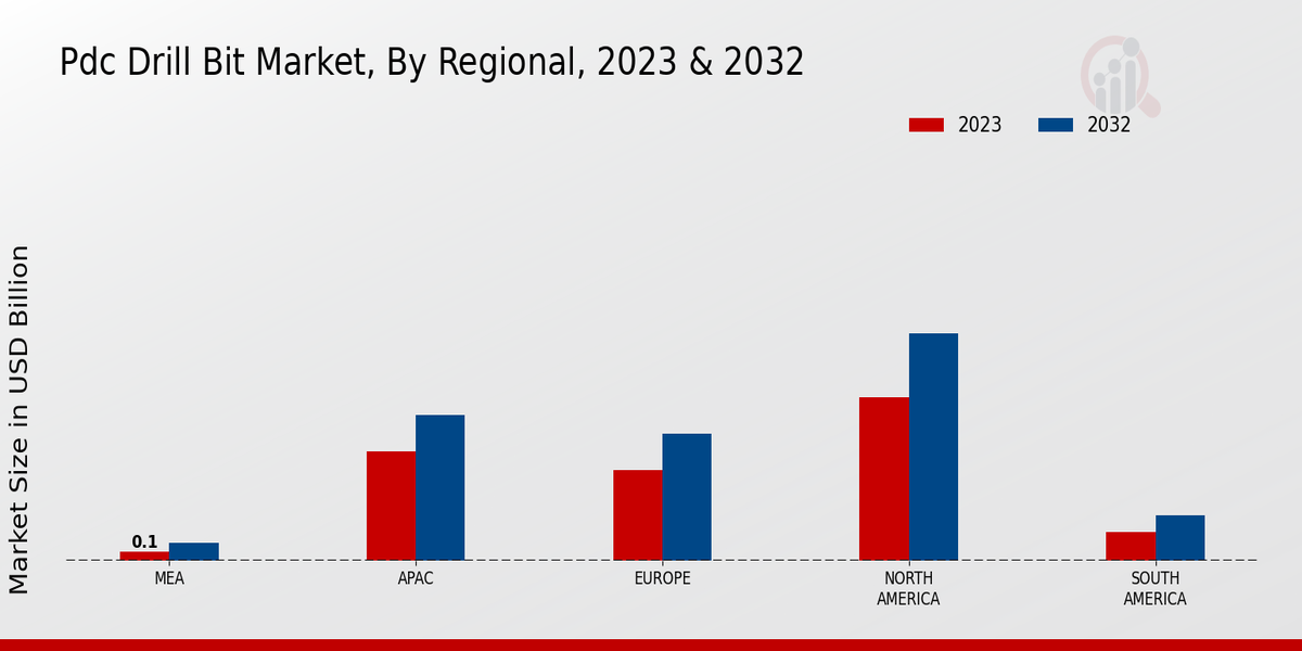 PDC Drill Bit Market Regional Insights  